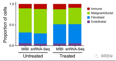 单细胞核测序 scRNA-seq 图 2