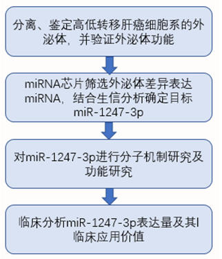 miRNA 芯片案例一研究思路
