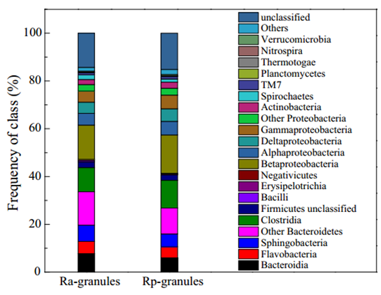 伯豪生物微生物 16S/18S/ITS 测序案例一配图