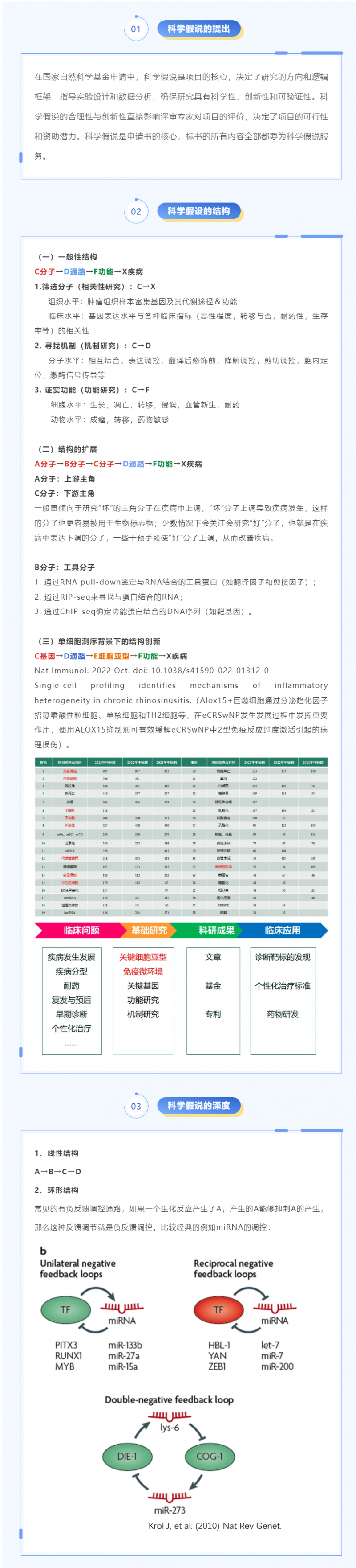 2025 年 01 月 21 日  国自然申请书中的科学假设